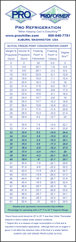 Specific Gravity To Brix Chart
