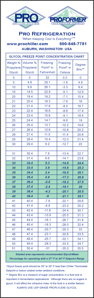 Glycol Mixture Chart